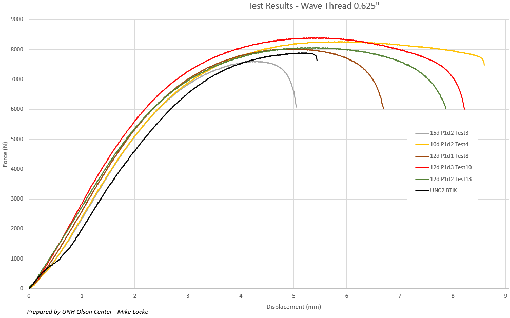 tensil test graph 0.625